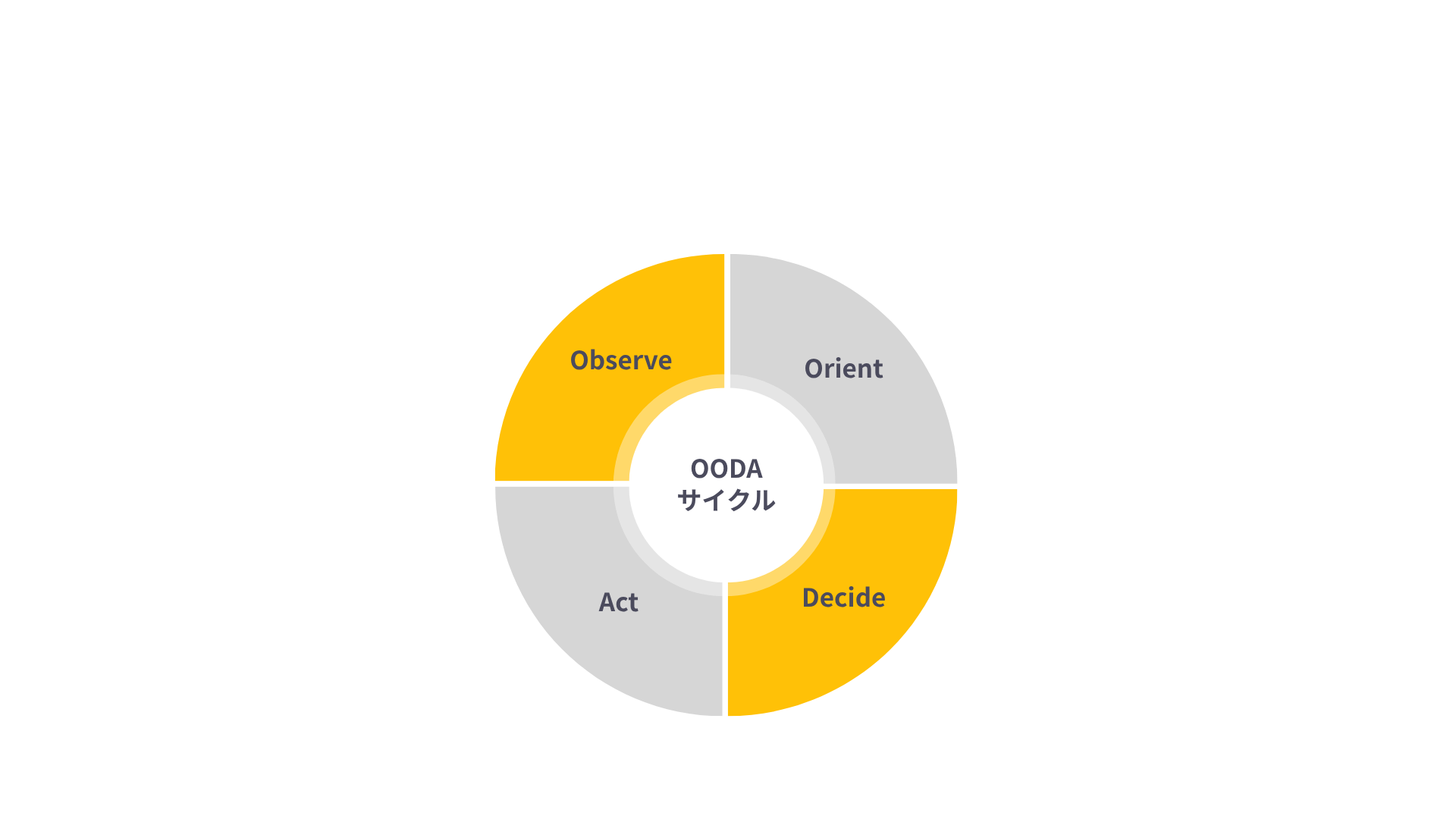 OODAサイクル